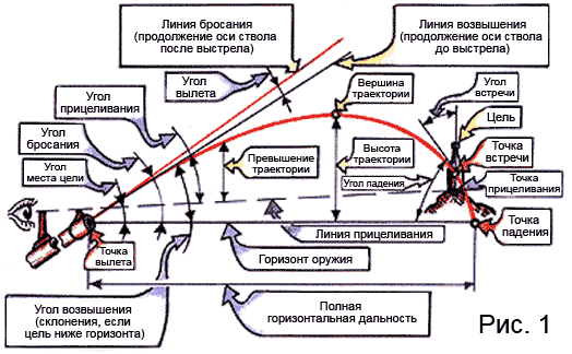 Траектория полета пули, различные углы и линии - термины.