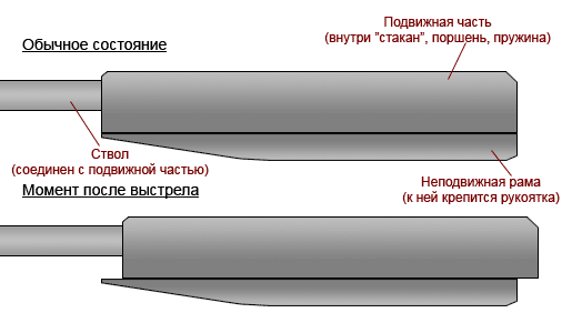 Feinwerkbau Modell 65 система отката.