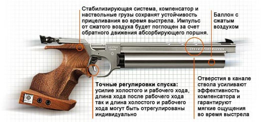 Спортивный пневматический пистолет Steyr LP-10 - основные элементы конструкции.