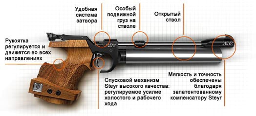 Спортивный пневматический пистолет Steyr LP-2 - основные элементы конструкции.