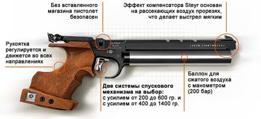 Спортивный пневматический пистолет Steyr LP-50 - основные элементы конструкции.