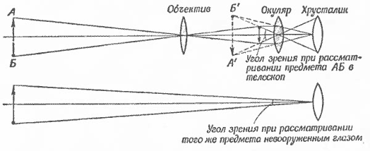 Астрономическая зрительная труба Кеплера.