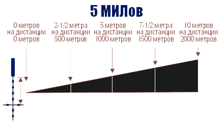Mil-Dot Определение расстояния до цели