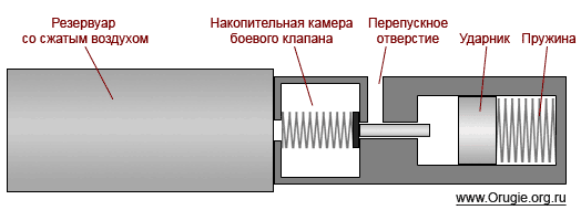 Устройство pcp-пневматики без редуктора.