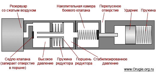 Устройство редуктора для pcp-пневматики.