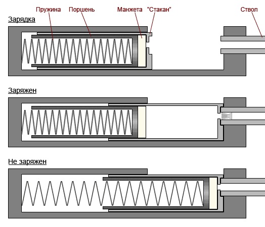 Схема устройства пружинно-поршневой пневматики со стаканом (стаканная пружинно-поршневая пневматика)