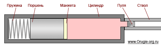 Схема устройства пружинно-поршневой пневматики (ппп).