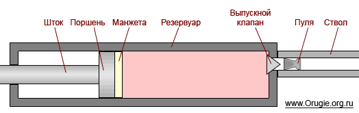 Схема устройства компрессионного пневматического оружия.