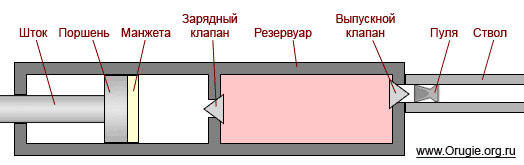 Схема устройства мультикомпрессионного пневматического оружия.