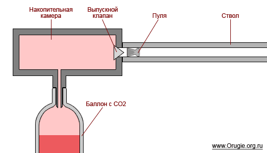 Схема устройства газоболонного пневматического оружия на СО2.