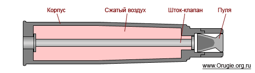 Air-cartrige - особенный вид пневматического оружия, устройство патрона.