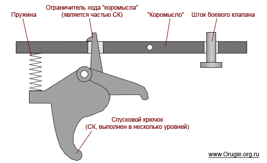 Схема устройства спускового механизма пневматической винтовки Daisy PowerLIne 901