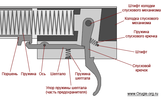 Схема устройства спускового механизма пневматической винтовки МР-512.