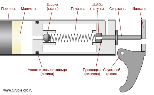 Схема устройства накопителя пневматической мультикомпрессионной винтовки Umarex Jagd.