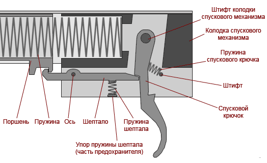 Ослабление пружины шептала. Устройство пневматической винтовки МР-512. Устройство спускового механизма пневматической винтовки МР 512. Пневматика МР 512 конструкция. Спусковой механизм МР 512 схема